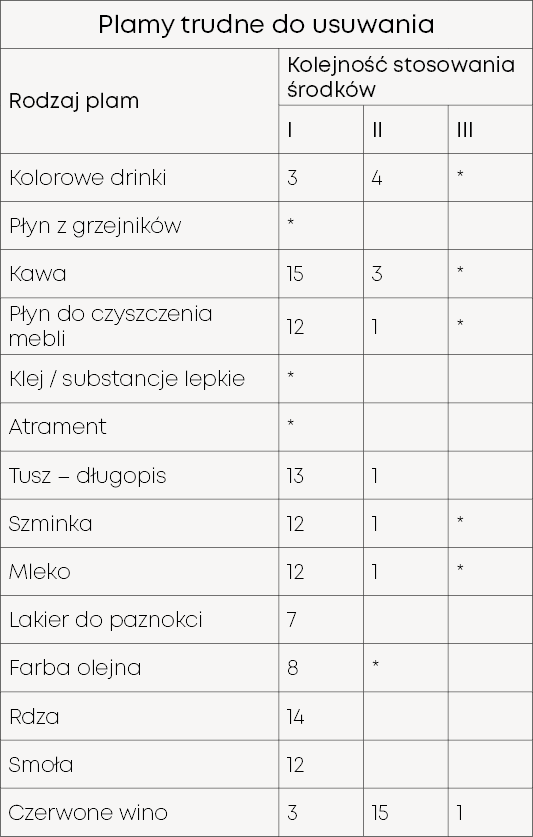 Sposoby wywabiania plam dywan wełniany